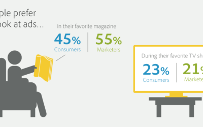 Adobe Study Reveals Consumers Prefer Magazine Advertising