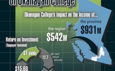 Okanagan College contributes more than half a billion to regional economy