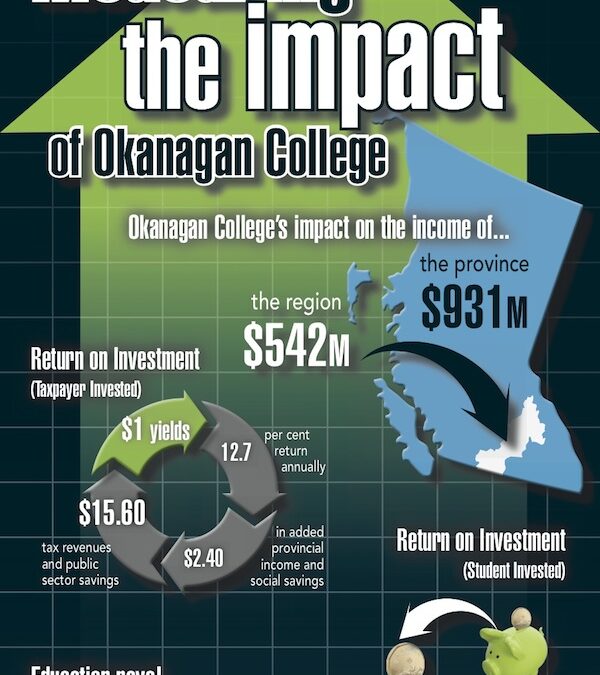 Okanagan College contributes more than half a billion to regional economy