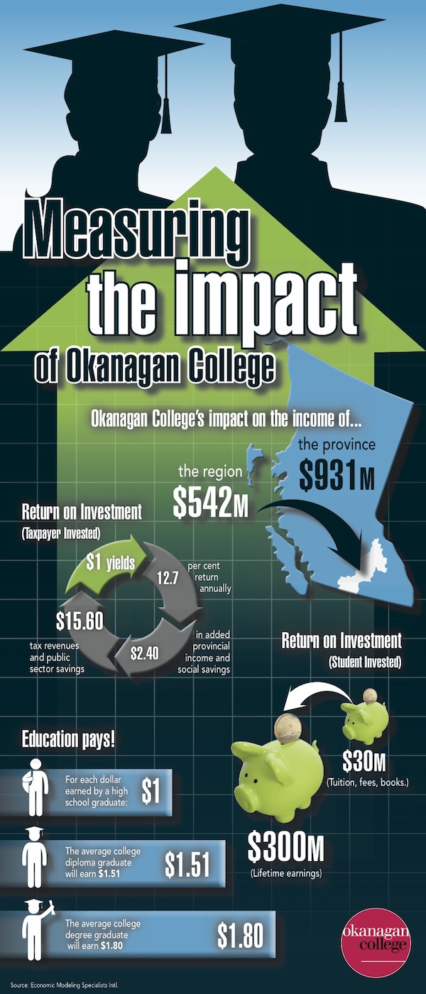 Okanagan College contributes more than half a billion to regional economy