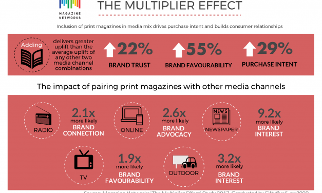 The Multiplier Effect: Why you should include print magazines in media mix
